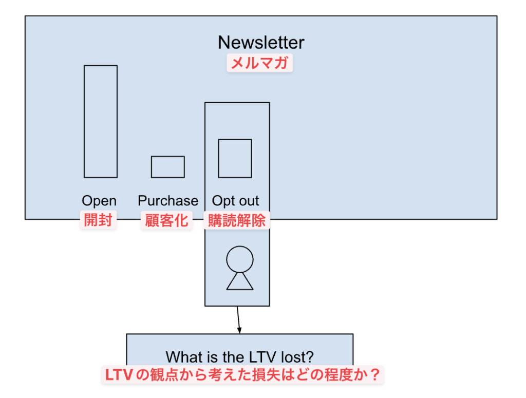 メルマガで失った購読者の生涯価値を考える図