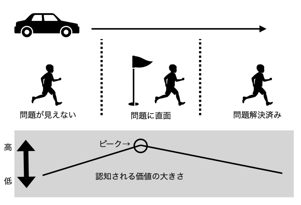 3つのステージそれぞれで認知される価値の大きさが異なることを示した画像(子供, 穴, 車のイラストとグラフ)